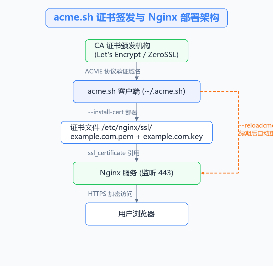 证书部署架构图