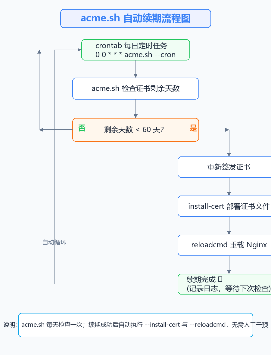 自动续期流程图